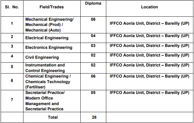 IFFCO Vacancies Details 2021